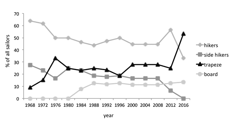 Oversigt over udviklingen i Olympisk sejlsport igennem 40 år. Ved OL i Rio vil den største %andel af sejlere stå i trapez, og mindre end 40% af sejlerne vil hænge i hængestropper. Figur: Jens Bojsen-Møller